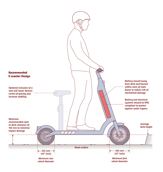 Ways in which e-scooters to evolve in their design to reduce impact damage. Credit - Electrical Safety First