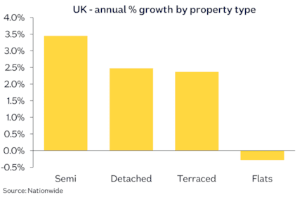Prop type annual chg Sep25: Prop type annual chg Sep25