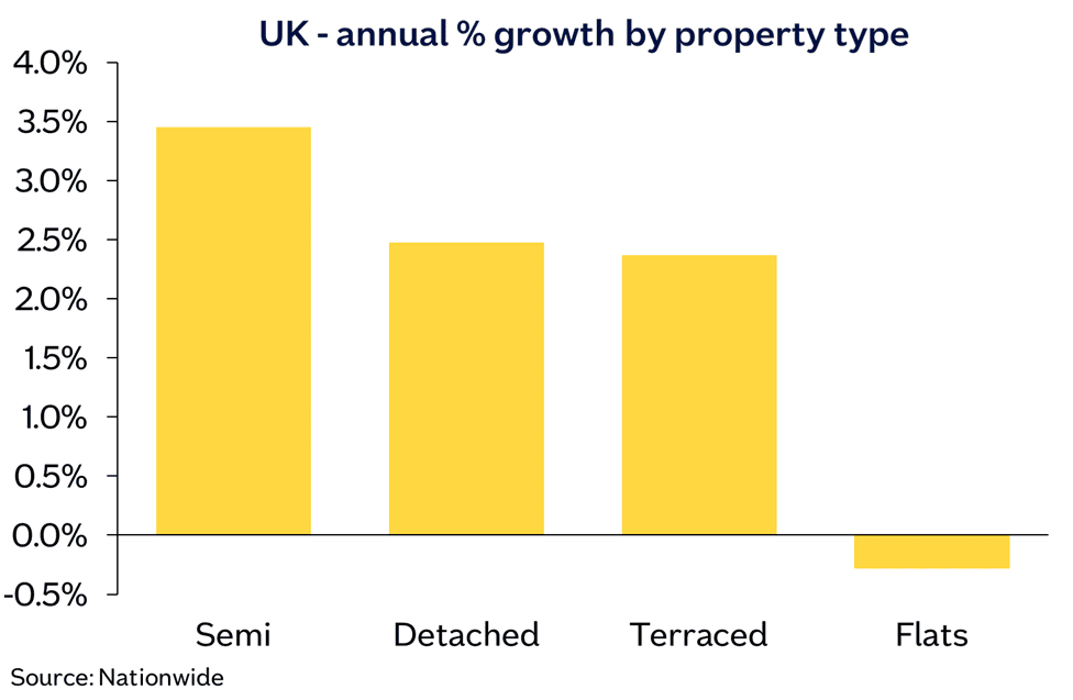 Prop type annual chg Sep25