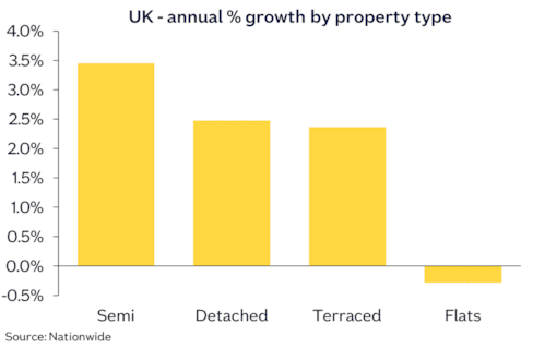 Prop type annual chg Sep25