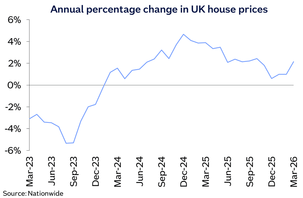UK annual chg Mar26