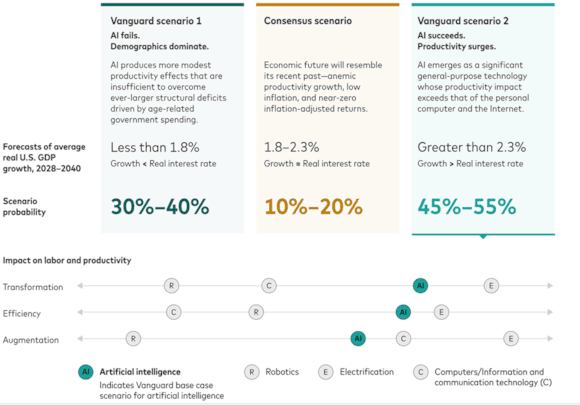 Vanguard Megatrends