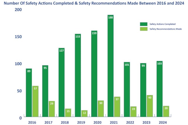 ASR Number Of SA Completed & SR made 2016-24