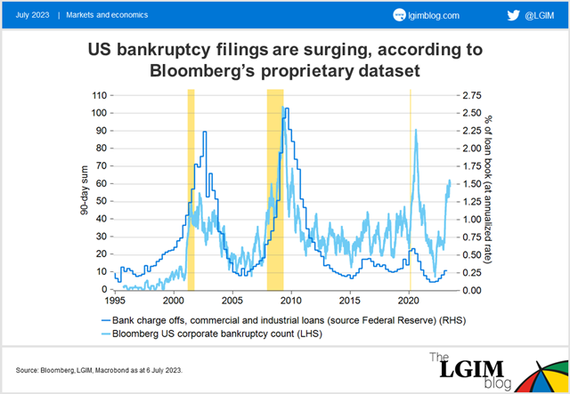 LGIM - US bankruptcy filings are surging, according to Bloomberg's proprietary dataset