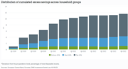 Chart of the Week Distribution of cumulated excess savings across household groups (002): Chart of the Week Distribution of cumulated excess savings across household groups (002)