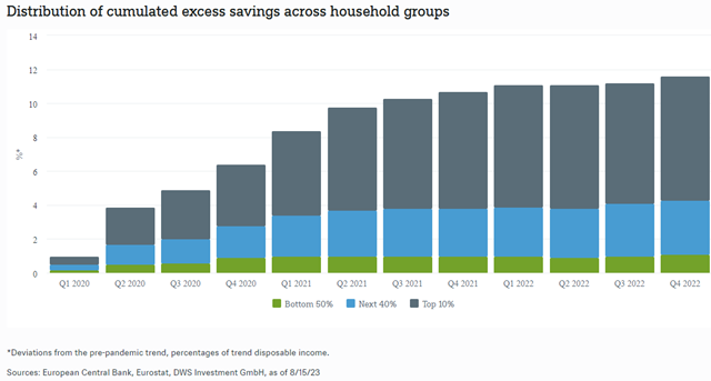 Chart of the Week Distribution of cumulated excess savings across household groups (002)