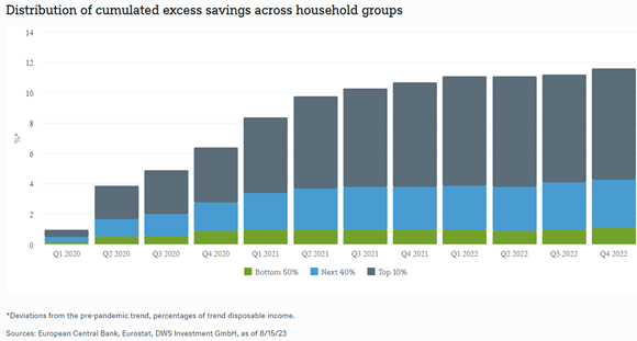 Chart of the Week Distribution of cumulated excess savings across household groups (002)