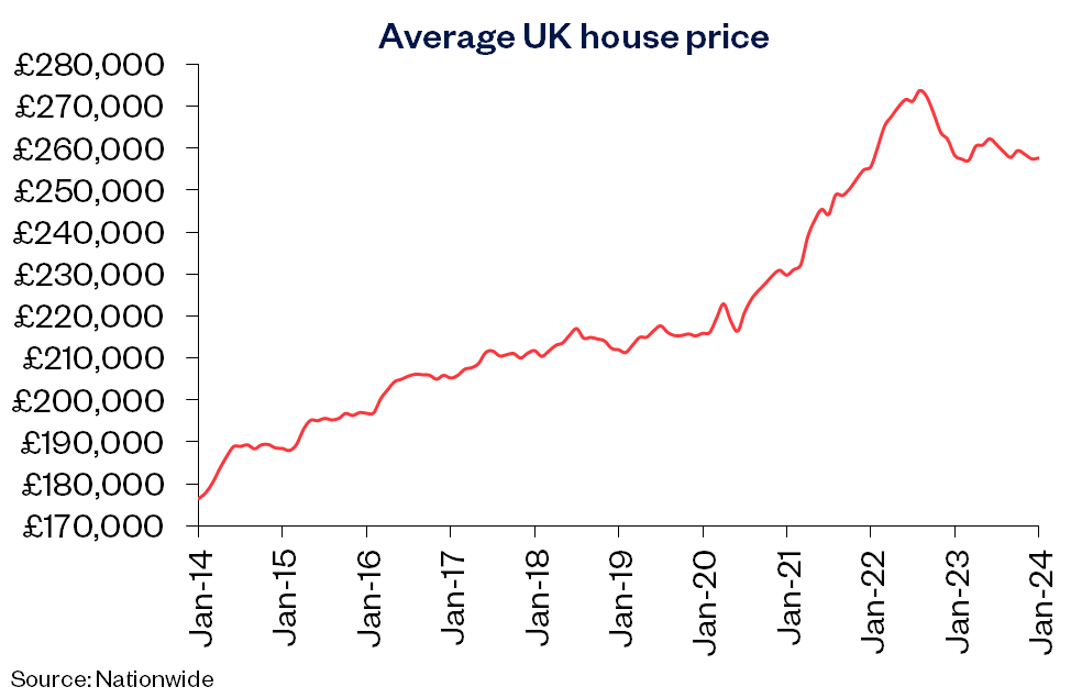 UK avg price Jan24