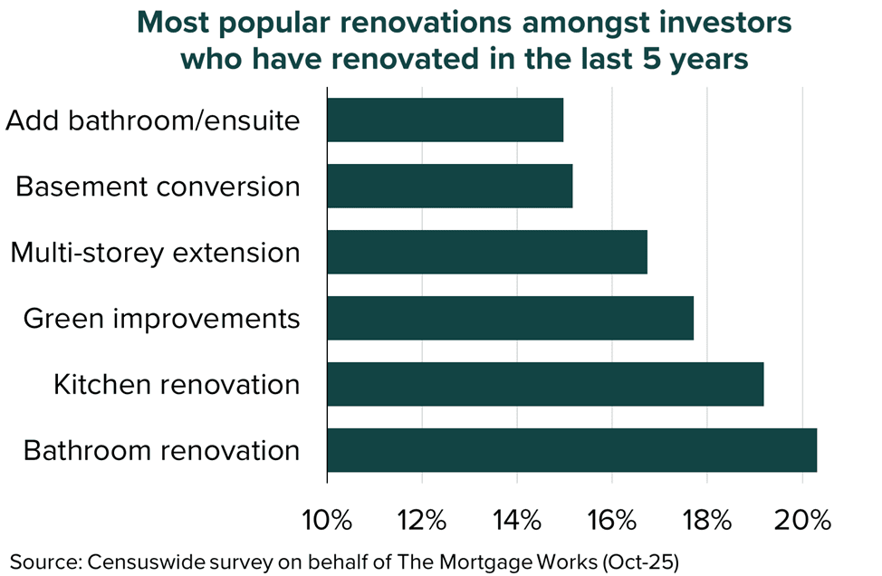 BTL most popular renovations Nov25