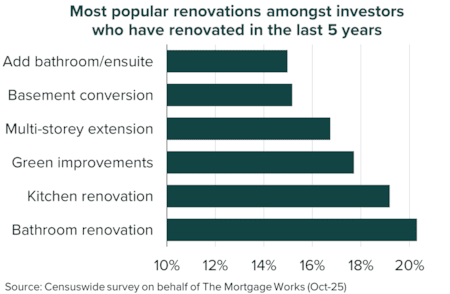 BTL most popular renovations Nov25