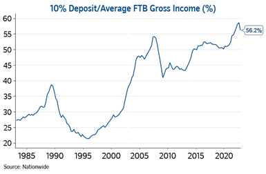 Deposit to income Feb23