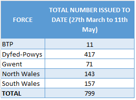 Welsh Data set