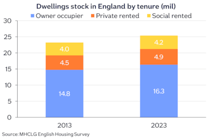 England dwellings stock tenure-2: England dwellings stock tenure-2