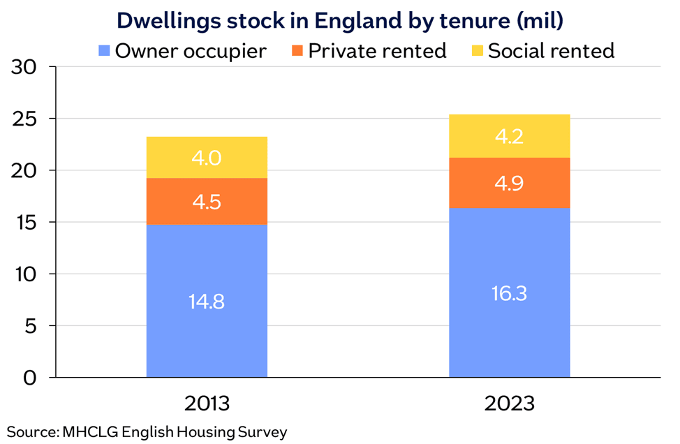 England dwellings stock tenure-2