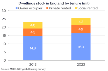 England dwellings stock tenure-2