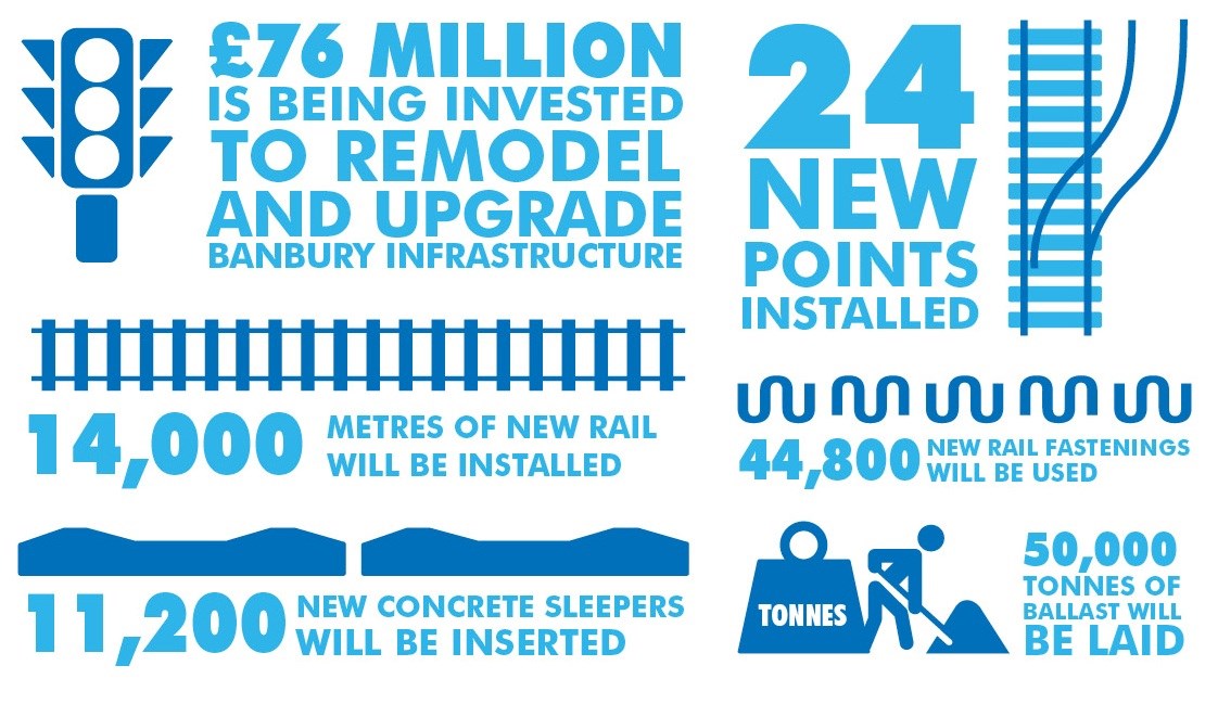 £76m railway upgrade means nine day closure of the Chiltern main line between Banbury, Leamington and Bicester North: Banbury infographic