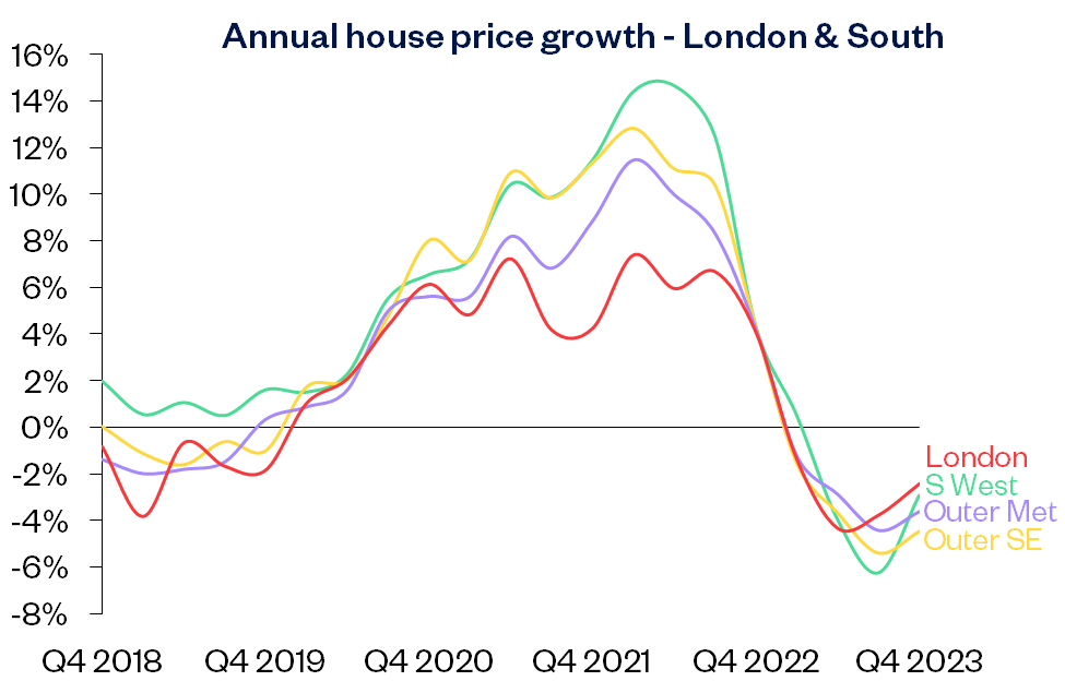 Annual growth London South Dec23