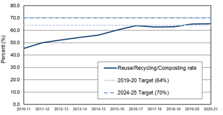Municipal Waste Chart: Recycling stats 2020 - 2021 chart