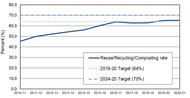 Recycling stats 2020 - 2021 chart