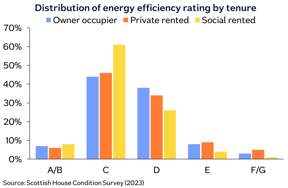 Scottish dwellings EER tenure