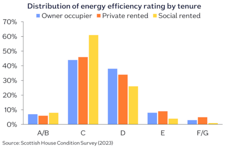 Scottish dwellings EER tenure