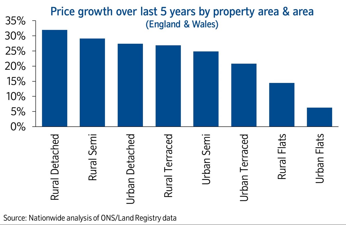 Price growth