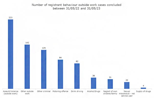 Behaviour outside work cases 2022-23 (image)