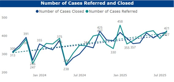 (Image) Number of cases referred and closed