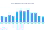 ASR Number Of Notifications Received By Month: ASR Number Of Notifications Received By Month