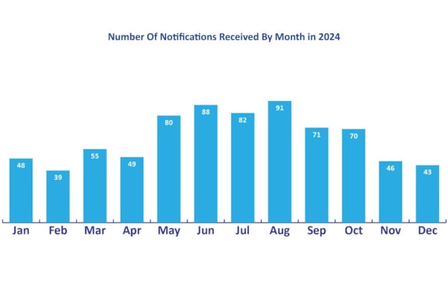 ASR Number Of Notifications Received By Month
