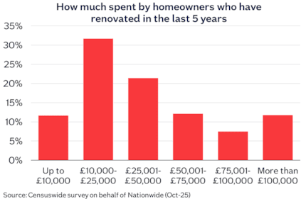 Amount spent on renovations Oct25: Amount spent on renovations Oct25