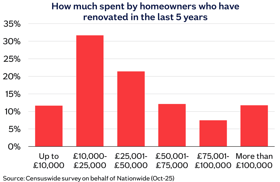 Amount spent on renovations Oct25