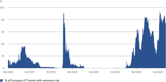 europes-at1-market-as-risk-proxy chart