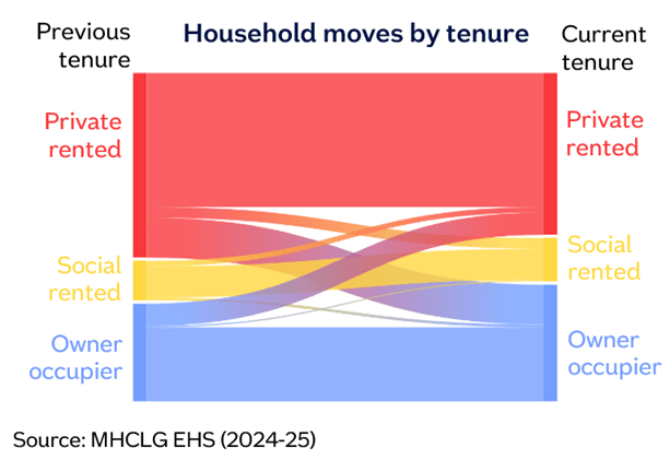 Household moves by tenure Jul26