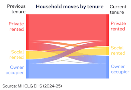 Household moves by tenure Jul26: Household moves by tenure Jul26