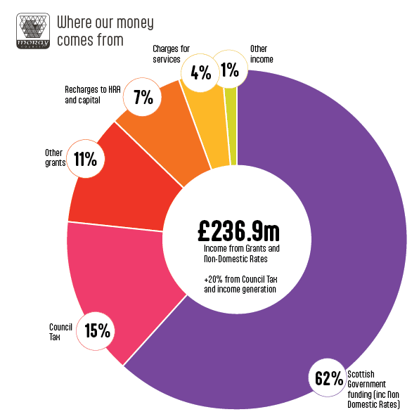 Where out money comes from - budget 2026