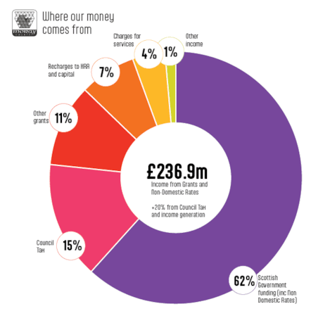 Where out money comes from - budget 2026