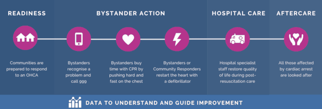 Accessible Chain of Survival