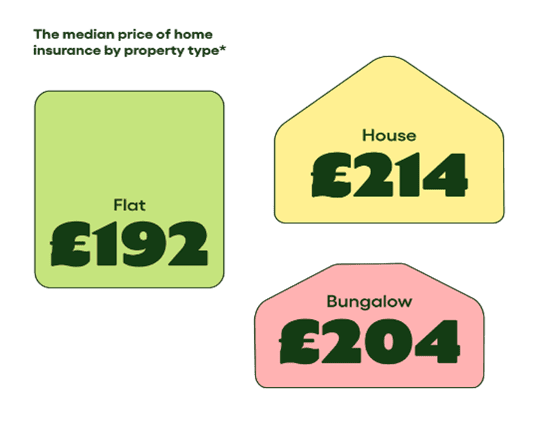 The median price of home insurance by property type - Go.Compare June 2024