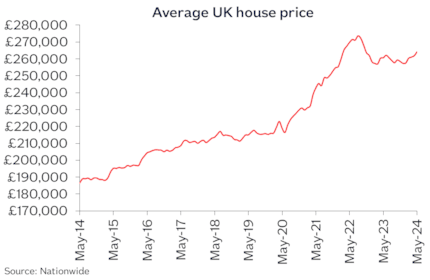 UK avg price May24: UK avg price May24