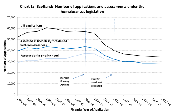 Homelessness Graph