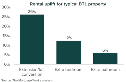 BTL rental uplift Nov25: BTL rental uplift Nov25