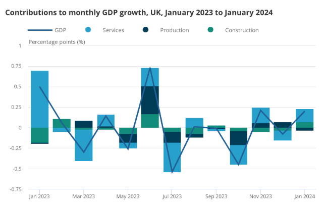 gdp uk data