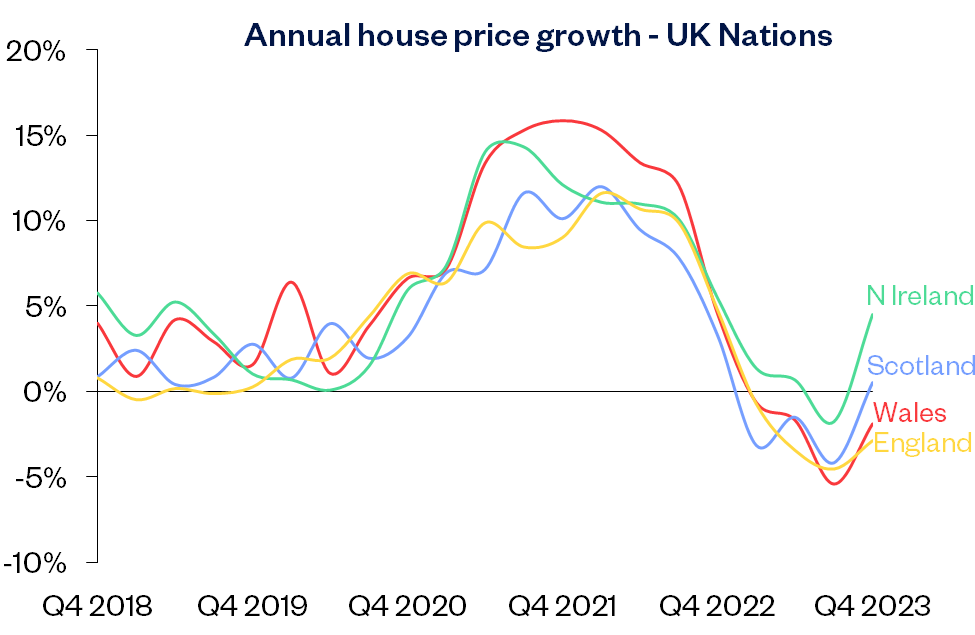 Annual growth Nations Dec23