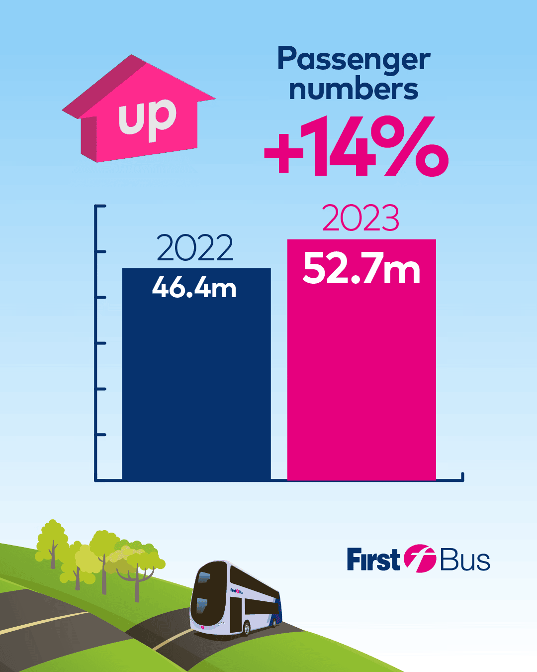 Passenger numbers