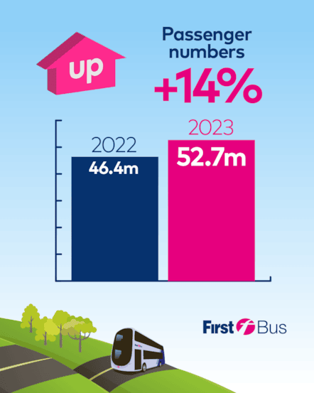 Passenger numbers