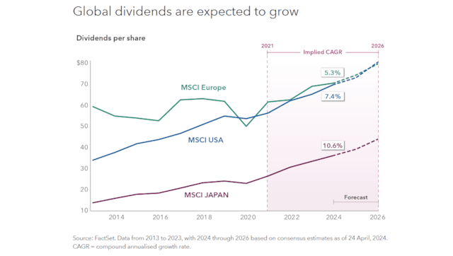 Capital Group - Global dividends are expected to grow