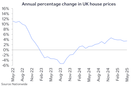 UK annual chg May25: UK annual chg May25
