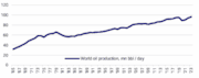 Global oil production has steadlily grown: Global oil production has steadlily grown