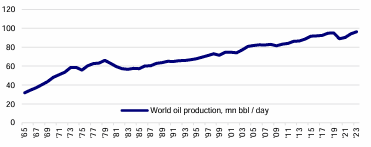Global oil production has steadlily grown